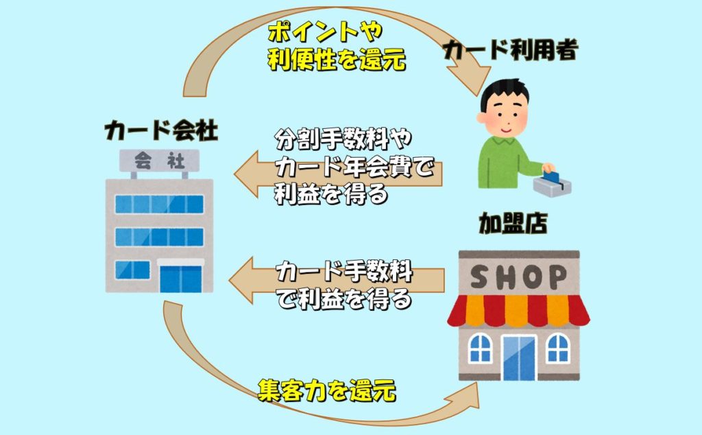 クレジットカード会社や加盟店の仕組み