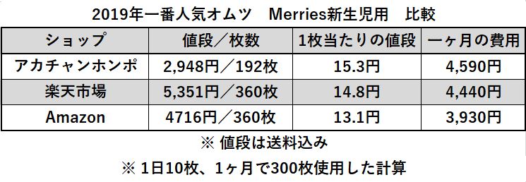 新生児用オムツの価格比較表