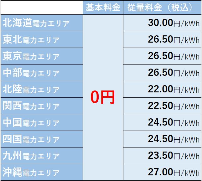 楽天エナジーの従量料金表
