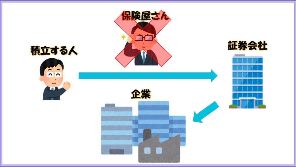 保険屋を仲介しないお金の流れ